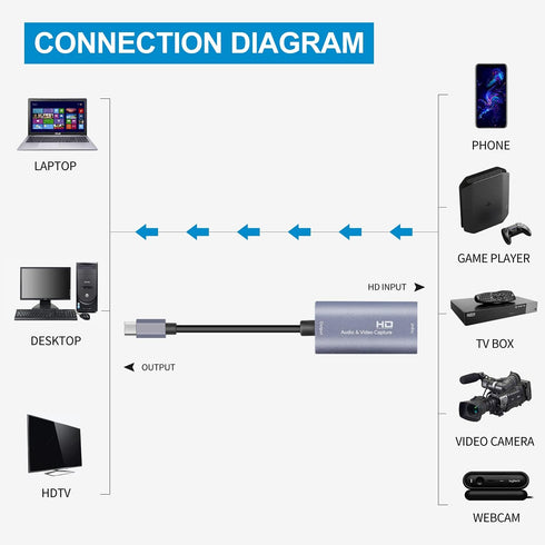 Video Capture Card, USB3.0 HDMI to USB C, 4K 1080P 60FPS Capture for Gaming Live Streaming, Compatible with Windows