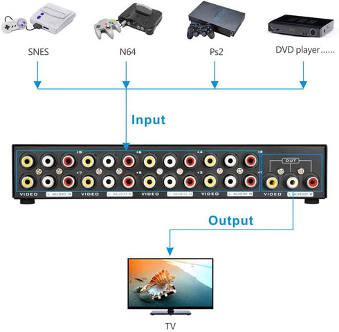 8-Way 8 1 Panlong AV Switch RCA Switcher in Out Composite Video L/R Audio Selector Box for DVD STB Game Consoles