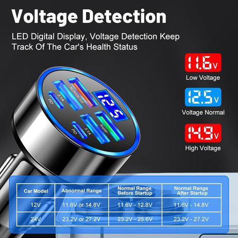 6-in-1 Multi-Port Car Charger with Voltage Detection, 2PD+3USB+QC3.0 Fast Charge Adapter for iPhone, Android, Samsung