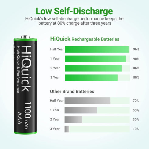 HiQuick 8 Charger,1.2V 1100mAh 16 Pack Rechargeable AAA Batteries with Bay Battery Low Self-Discharge Ni-MH AAA