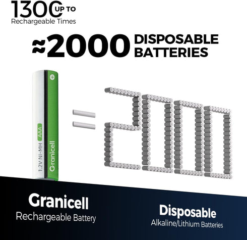 Granicell 1100 1300 Cycle,1.2V Battery,16 Pack AAA Rechargeable Batteries mAh High Capacity NiMH Low Self Discharge
