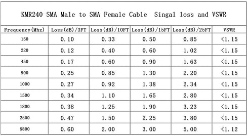 XRDS -RF 35ft SMA Male to Female Coax Cable - Low Loss KMR240 Pure Copper Coaxial Cable for SDR Equipment