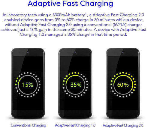 Adaptive Fast Wall Adapter Micro USB Charger for Motorola Moto E5/E5 Plus/E5 Play/E6/E6 Plus/E7 Plus/E6i Cruise with