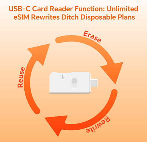 Linklan 180+ Countries iOS/Android/Router/Windows/macOS,1.4M eSIM Card with USB-C Reader Bundle,Unlimited Rewrites