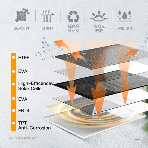 Solar Panel Charger for Ring Camera - 10W Compatible with Stick Up Cam Battery and Spotlight Cam Battery