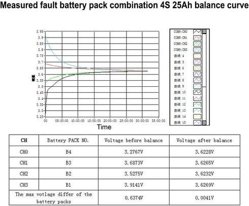 3S 4S 12V 5A Battery Active Equalizer BMS Balancer for Lipo Li-ion LFP LiFePO4 Lithium Battery Balance Module