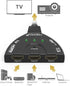Fosmon 4K HDMI Switch 3 in 1 Out, 4K@30Hz, 3-Port HDMI Splitter Hub, Auto Switching for HDTV, PS5/4