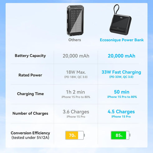 Ecosonique 20000mAh Power Bank, 33W Max Fast Charging Portable Charger with Built-in Cables for iPhone, Samsung, Android