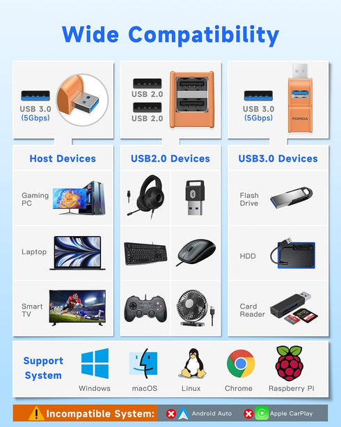 FORIDA 3 3.0 2 2.0 1 USB-3.0 Ports USB hub, USB Splitter to USB Out Ports and Port, Portable USB Adapter for Keyborad