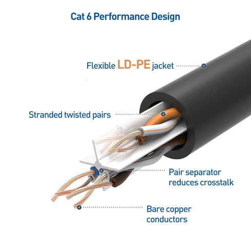 10Gbps 24 6A 100ft, 500 Cat6a Cable Matters Pure Copper AWG Cat Ethernet Cable - [Direct-Burial Rated, Waterproof