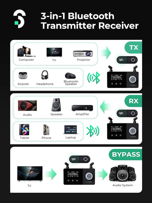SOOMFON 5.3 3-in-1 2 Dual Antenna Bluetooth Transmitter for TV Bluetooth Receiver to Headphones with LCD Display Volume