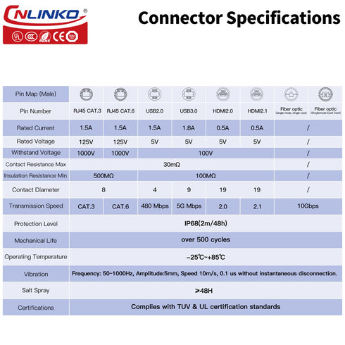 CNLINKO LP-24 USB3.0 Connector Set, Type A Female, Male Plug with 20 Inches Cable, Panel Mount Receptacles Socket IP68