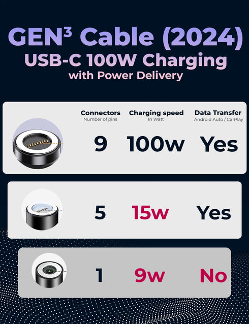 360 PRO 100W USB-C Magnetic Phone Charger (Pack of 2) - 6 in 1 Magnet Charging Cable, Fast Charging & Data, Works with