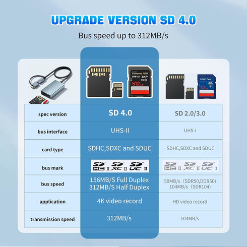 LBSC 2 1 4.0 SD/SDXC/SDHC/MMC/RS-MMC/Micro in USB-C SD Card Reader,High Speed Dual Port Memory Card Reader for SD/Micro