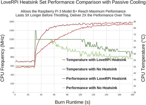 LoveRPi Performance Heatsink Set for Raspberry Pi 3 B+