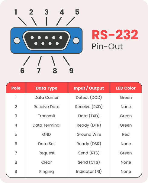 USB to Serial RS-232 Adapter with LED Indicators, FTDI Chipset, Supports Windows 11/10/8.1/8/7, Mac OS X 10.6 and Above