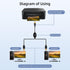 1 2 (2.5M) GELRHONR USB B to USB A Printer Cable Splitter - in Out Printer Cord Switcher for Sharing Keyboard, Mouse