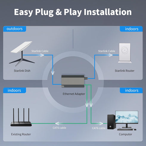 Starlink Ethernet Adapter for Standard Actuated Gen 2 Wired External Network