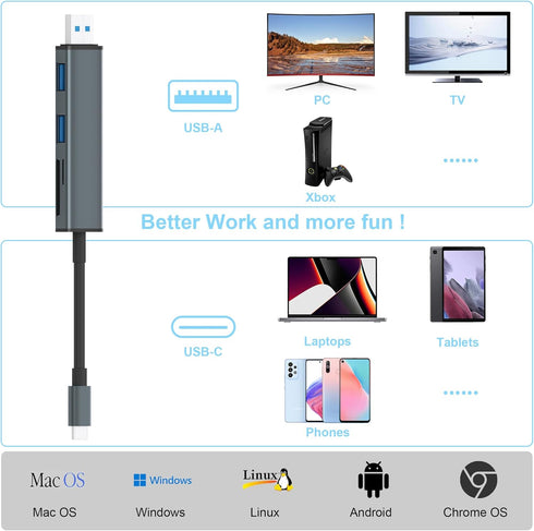 TIANSONG 3.0 15/iPad/Mac 4 S23 S22 USB SD Card Reader with Dual USB Ports, USB C SD Card Reader for iPhone Ports Read