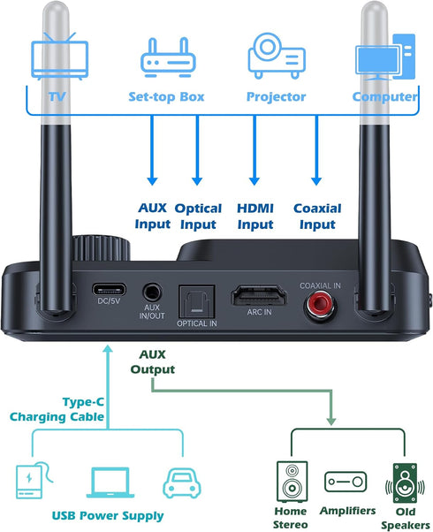 KAIY 2 2 1 Bluetooth Transmitter for TV Dual Link to Headphones, in Wireless Audio Adapter Receiver for Home Stereo