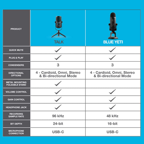 JLab Talk USB Microphone with USB-C Output, Cardioid, Omnidirectional, 96k Sample Rate, Volume Control, Plug & Play