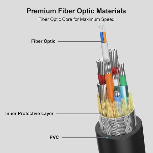 FIBBR Ultra Fiber Optic Cable Link Cable 10ft/3M, USB C to USB-C Hybrid Active Optical USB 3.1 Cable