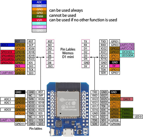 AITRIP 4pcs D1 Mini NodeMCU ESP32 ESP-WROOM-32 WLAN WiFi Bluetooth Development Board, 5V Compatible with Arduino