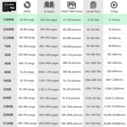 Lerdisk 128MB (0.12GB) Pack 3 MP3/Old Factory Wholesale Micro SD Card of in Bulk Low Capacity for Phones/Small Files