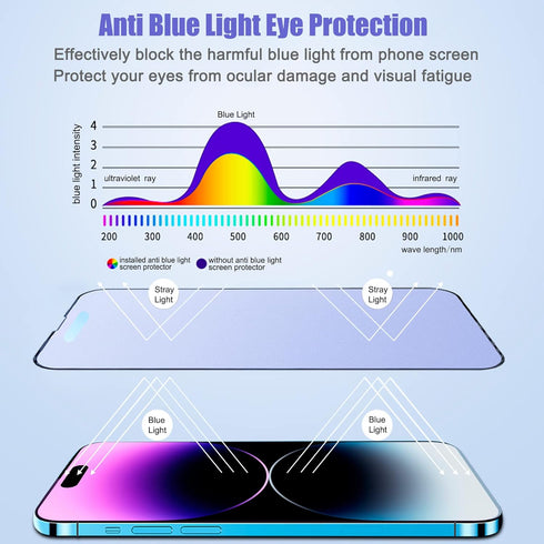 2-Pack Anti-Glare Tempered Glass Screen Protector for iPhone 14 Pro Max, 6.7", Blue Light Blocking, Full Coverage