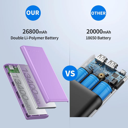 Portable Charger Power Bank, 26800mAh Ultra-High Capacity, 2 USB Output, High Speed Charging for iPhone, Samsung, LG