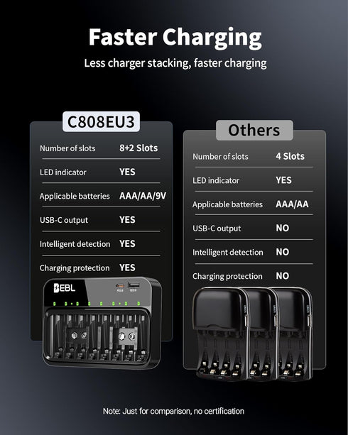 EBL 20W 9V PD3.0 PD AA AAA Battery Charger for NiMH NiCD Rechargeable Battery| USB C & Micro USB