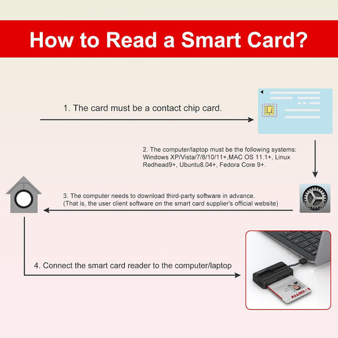 Bawanfa 7 1 SD/MMC/TF/Memory Duo/M2/IC/PIV/Chip/Smart SIM Card Adapter - CAC Reader Military and Memory Card Adapter