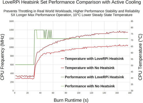 LoveRPi Performance Heatsink Set for Raspberry Pi 3 B+