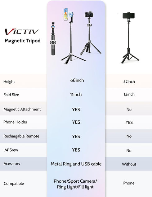 Victiv 68" Magnetic Tripod for iPhone Magsafe, Phone Tripod & Selfie Stick with Rechargeable Remote