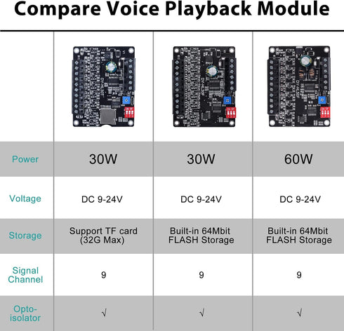 60W Voice Playback Module, PEMENOL DC 9-24V High Power Music Player Mp3 Trigger Amplifier with 64Mbit Flash Storage