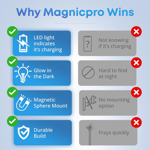 MAGNICPRO 3ft 514 LED Phone Lightning Cable with Magnetic Tip, Magnetic Cord Holder & Blue Night Glow Light Durable
