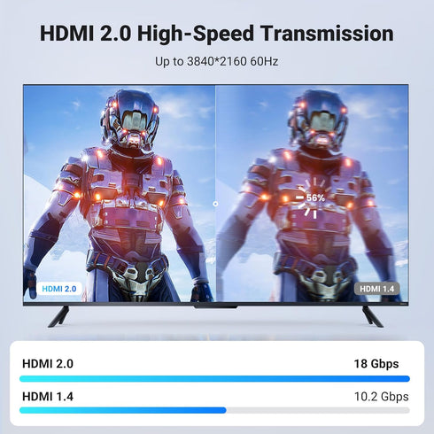 4K 18Gbps 4K 60HZ 2 360 PS5 PS4 6.6FT UGREEN HDMI Cable Braided High Speed HDMI Cord with Ethernet Support Compatible