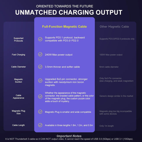 240W USB C to USB C Charger Cable, 48V 5A Magnetic Charging Cable 5.9ft, Fast Charging for Galaxy, iPhone