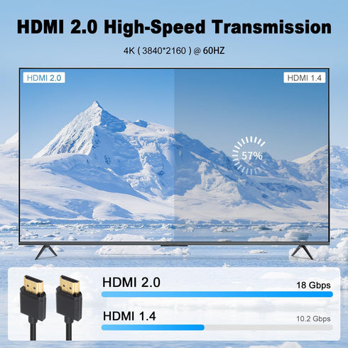 Duttek Ultra Thin HDMI Cable 1Feet, 4K Male to Male HDMI 2.0 Cord for 3D and Ultra HD TV Stick Extension Converter