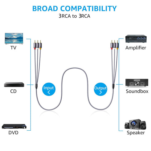 Ruaeoda AV Cable 6ft 3RCA Cables, Braid 3RCA to 3RCA Composite Audio Video Cable Compatible with Set-Top Box