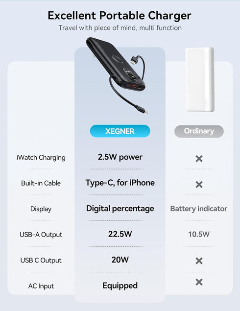 XEGNER 10000mAh 22.5W Pack 17/16, Portable Charger, Power Bank Fast Charging with Wall Plug, Built-in Cables, LED