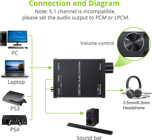 LiNKFOR USB DAC and Headphone Amplifier, Coaxial/Optical/6.35mm Output, Compatible with Windows and Mac