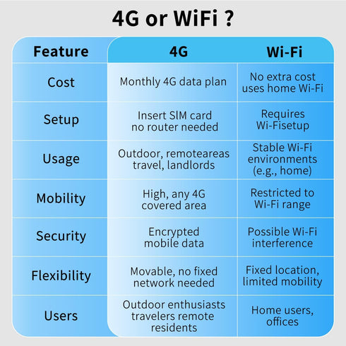 runofast 4G 2K 2-Way LTE Cellular Camera Indoor, Portable No WiFi Security Camera with Radar Motion Sensor, Indoor