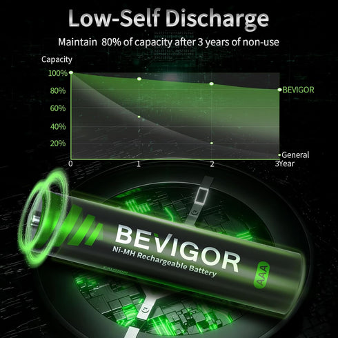 BEVIGOR 1100 1.2V 24 Count Rechargeable AAA Batteries, mAh High Capacity, LSD Low Self Discharge Technology, NiMH AAA