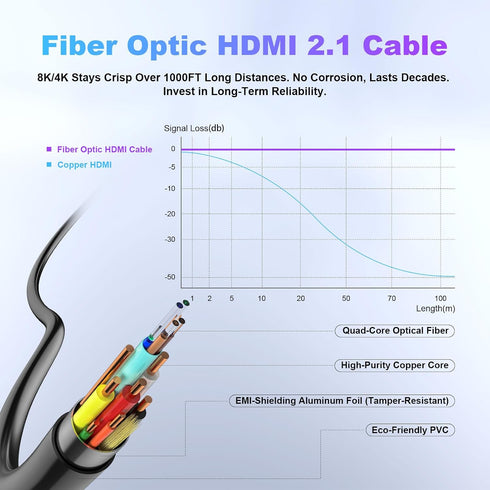 8K 15ft, 48Gbps 2.1 8K@60Hz/4K@120Hz, PS5 4 3/Xbox/TV/Monitor/Laptop/Projector/Blu-ray Fiber Optic HDMI Cable Long HDMI