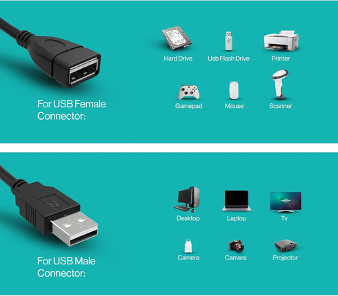 3FT USB to USB Male to Female Extension Cable, USB A Male to USB A Female Data Transfer and Charging Adapter for