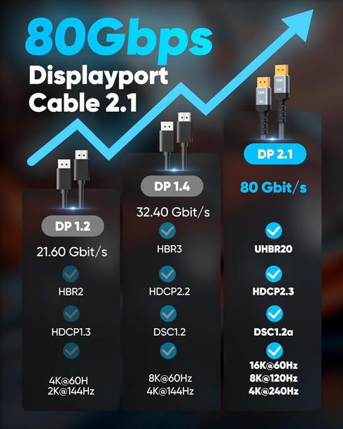 80Gbps 2.1 10FT, 16K@60Hz, 8K@120Hz, 4K@240Hz, 2.1 16K HDR10 1.2a, 5090, 7900XTX Highwings Displayport Cable DP Cable