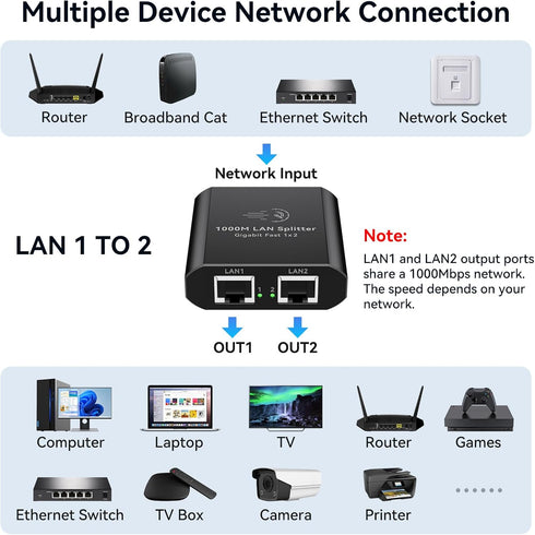 AILVLVNG 1 2 1000Mbps 1 2 RJ45 Cat6/7/8 Ethernet Splitter to Internet Cable Splitter in Out High Speed Either Network
