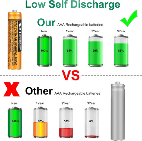 4 Pack HHR-65AAABU NI-MH Rechargeable Battery for Panasonic, 1.2V 630mAh AAA Battery for Cordless Phones