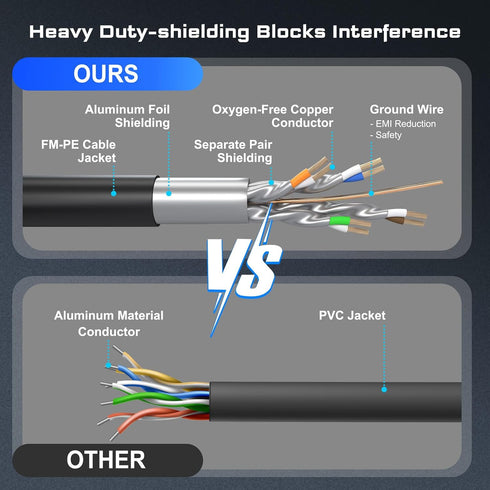 8 40Gbps 2000MHz, 20FT Cat7 Cat6 Cat5e Cat5, RJ45 DbillionDa Cat Ethernet Cable Supports High-Speed Cable, Heavy-Duty